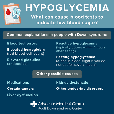 Hypoglycemia. What can cause blood tests to indicate low blood sugar? Common explanations in people with Down syndrome - blood test errors, elevated hemoglobin (red blood cell count), elevated globulins (antibodies), reactive hypoglycemia (typically occurs within 4 hours after eating), fasting hypoglycemia (drops in blood sugar if you do not eat for several hours). Other possible causes - medications, certain tumors, liver dysfunction, kidney dysfunction, and other endocrine disorders
