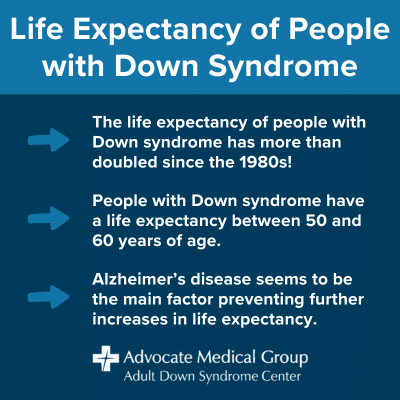 The life expectancy of people with Down syndrome has more than doubled since the 1980s! People with Down syndrome have a life expectancy between 50 and 60 years of age. Alzheimer's disease seems to be the main factor preventing further increases in life expectancy.