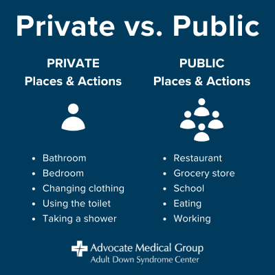 Private vs. Public. Private places and actions = bathroom, bedroom, changing clothing, using the toilet, taking a shower. Public places and actions = restaurant, grocery store, school, eating, working