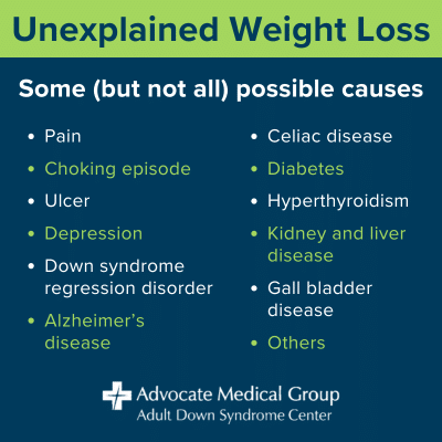 Unexplained weight loss. Some (but not all) possible causes: pain, choking episode, ulcer, depression, Down syndrome regression disorder, Alzheimer's disease, celiac disease, diabetes, hyperthyroidism, kidney and liver disease, gall bladder disease, others.