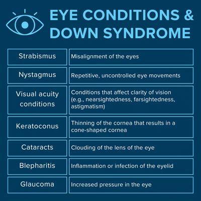 Eye conditions and Down syndrome